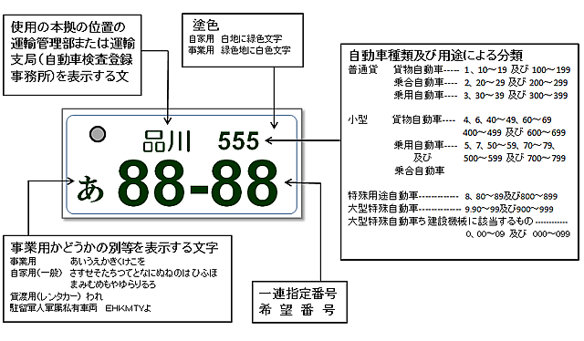 クルマのミニ知識 ナンバープレートとは マンスリーレンタカーや短期カーリースを提供する東京ビジネスカーズ
