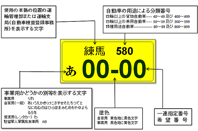 Tbカーズの車のミニ知識 ナンバープレートとは 東京ビジネスカーズ