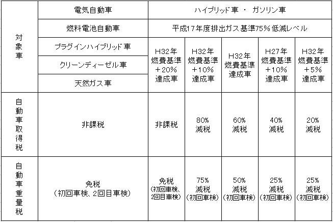 クルマのミニ知識 エコカー減税とは マンスリーレンタカーや短期カーリースを提供する東京ビジネスカーズ