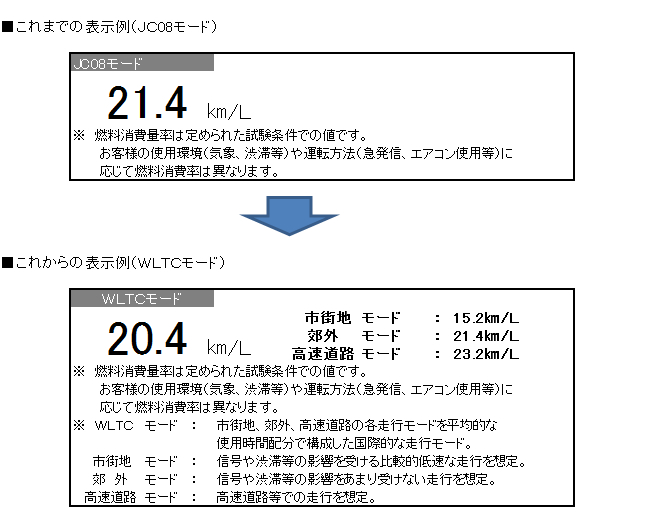 知っておくと役に立つ コラム 保険や税金 法律 新しい燃費表示 Wltcモード クルマのミニ知識 東京ビジネスカーズ