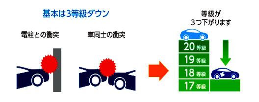 クルマのミニ知識 自動車保険の等級別割引 割増制度 東京ビジネスカーズ