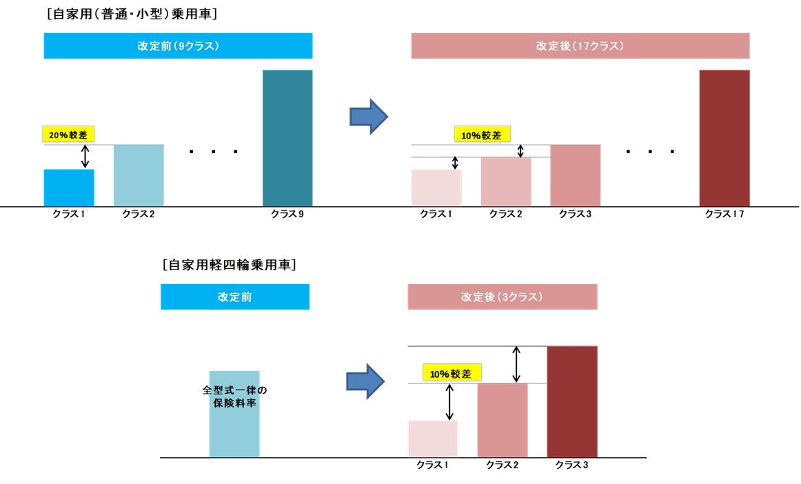 クルマのミニ知識 自動車保険の型式別料率クラス マンスリーレンタカーや短期カーリースを提供する東京ビジネスカーズ