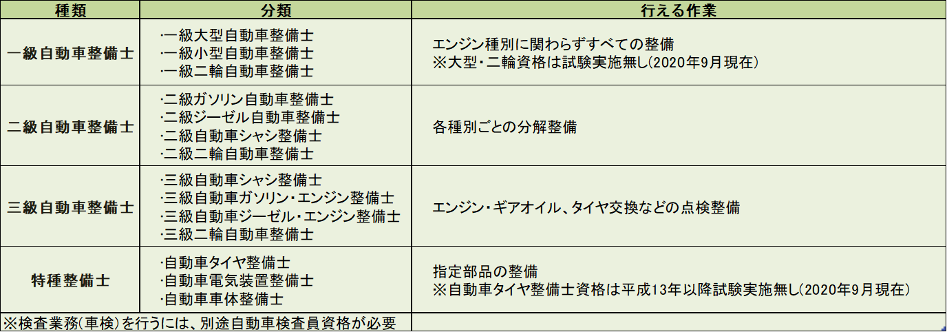 自転車 整備 士 免許