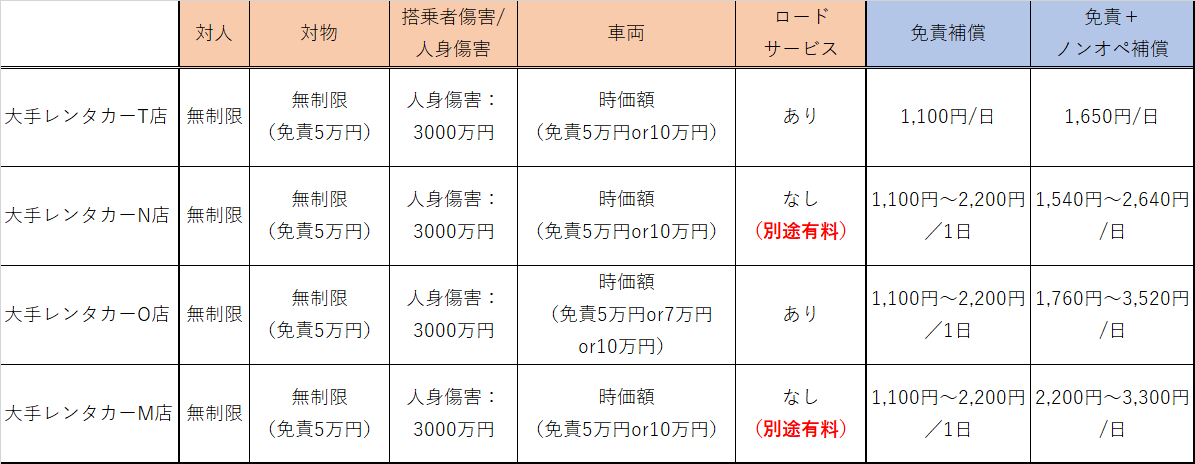 大手レンタカー保険比較