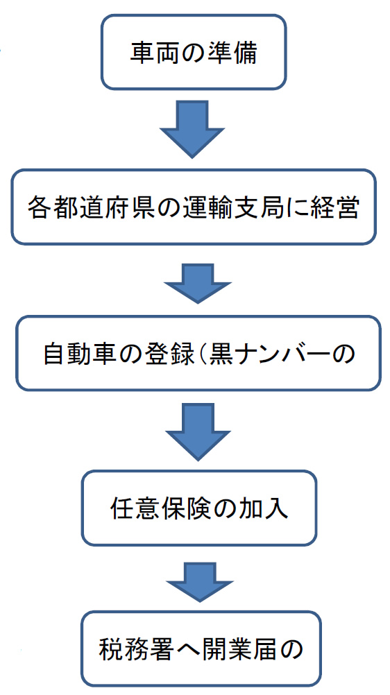 車両はどうしたらいい？